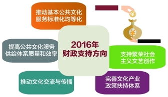 2016年文化領(lǐng)域發(fā)展綜述 數(shù)字文化創(chuàng)意的蓬勃興起